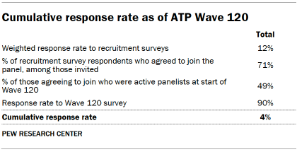 Table shows cumulative response rate as of ATP Wave 120