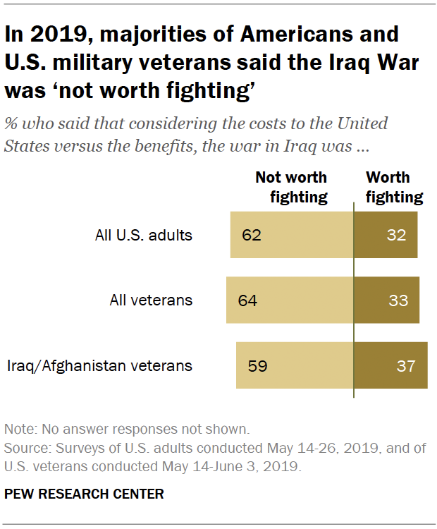 20 Years After Iraq War Began, A Look Back At U.S. Public Opinion | Pew ...