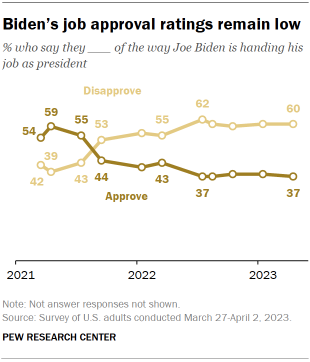 Chart shows Biden’s job approval ratings remain low