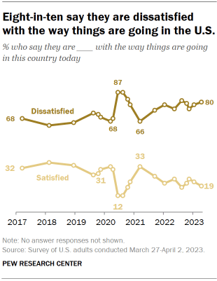 Chart shows Eight-in-ten say they are dissatisfied with the way things are going in the U.S.