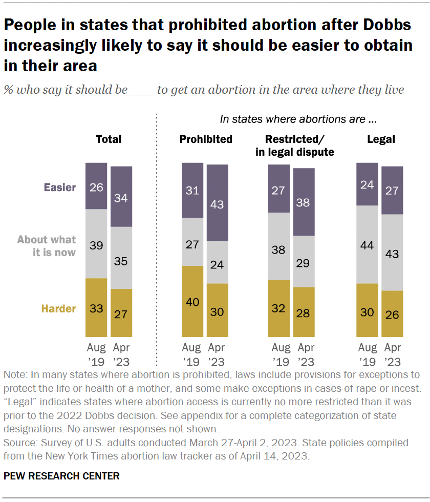 Views Of Abortion Access Increasingly Vary By Where Americans Live ...