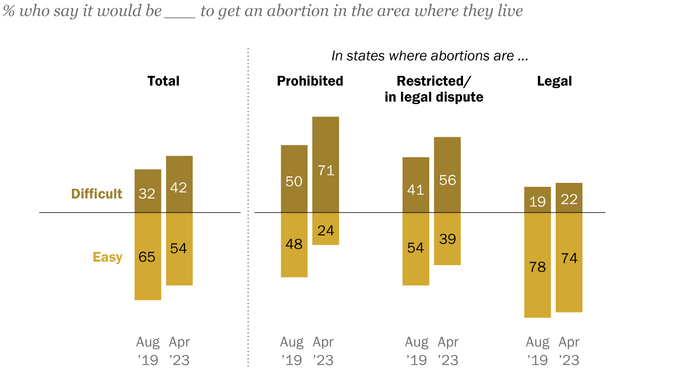 Abortion - Research And Data From Pew Research Center