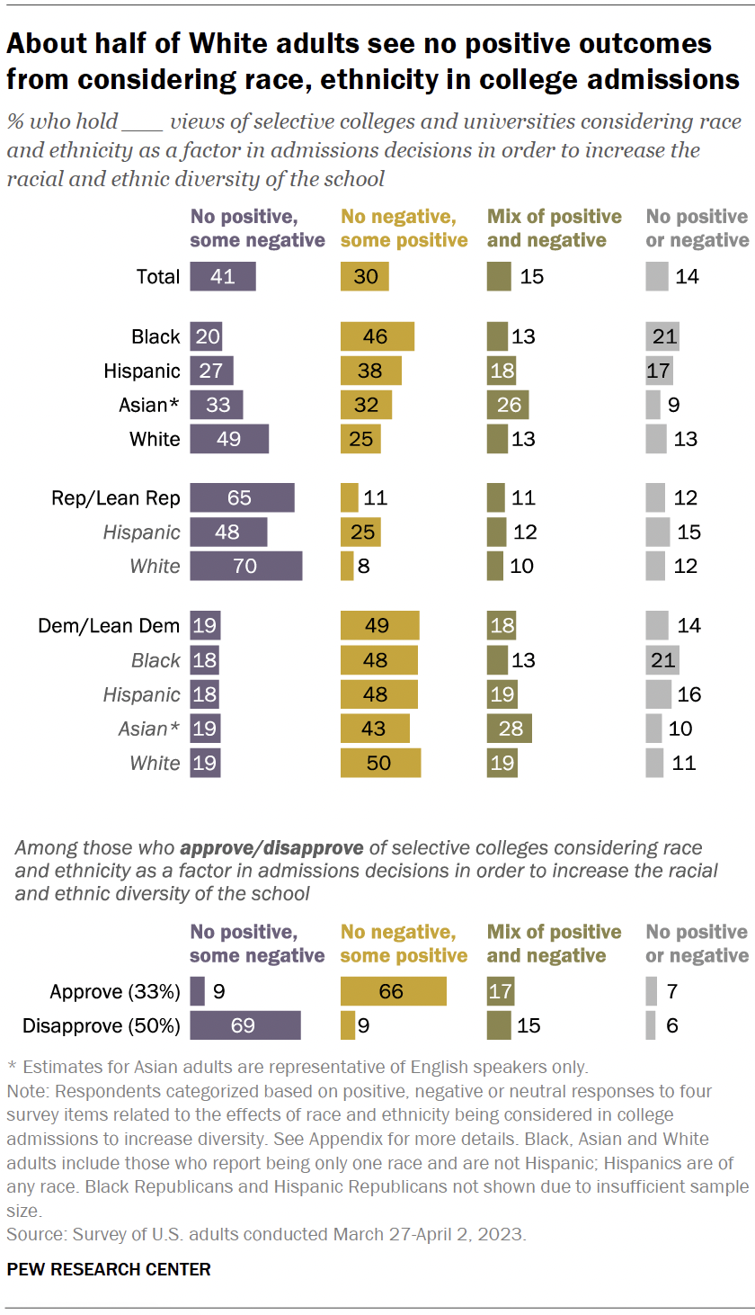 Perceived impacts of factoring race and ethnicity into college ...