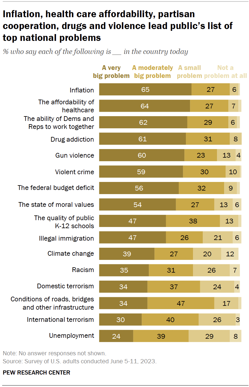 Among Top US Problems Inflation, Health Costs, Partisan Cooperation