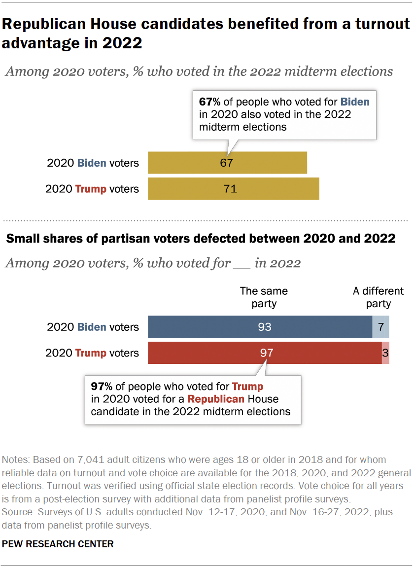 Republican Gains In 2022 Midterms Driven Mostly By Turnout Advantage ...