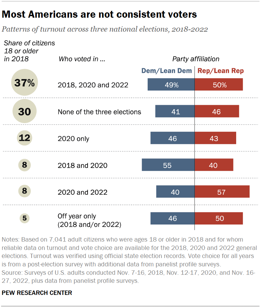 Voter turnout in US elections, 20182022 Pew Research Center