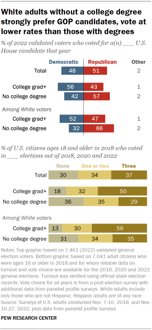 In Changing U.S. Electorate, Race and Education Remain Stark Dividing Lines