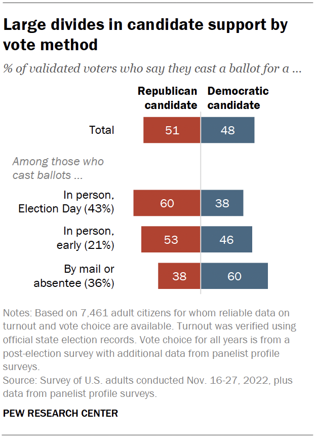 Voter Turnout In US Elections, 2018-2022 | Pew Research Center