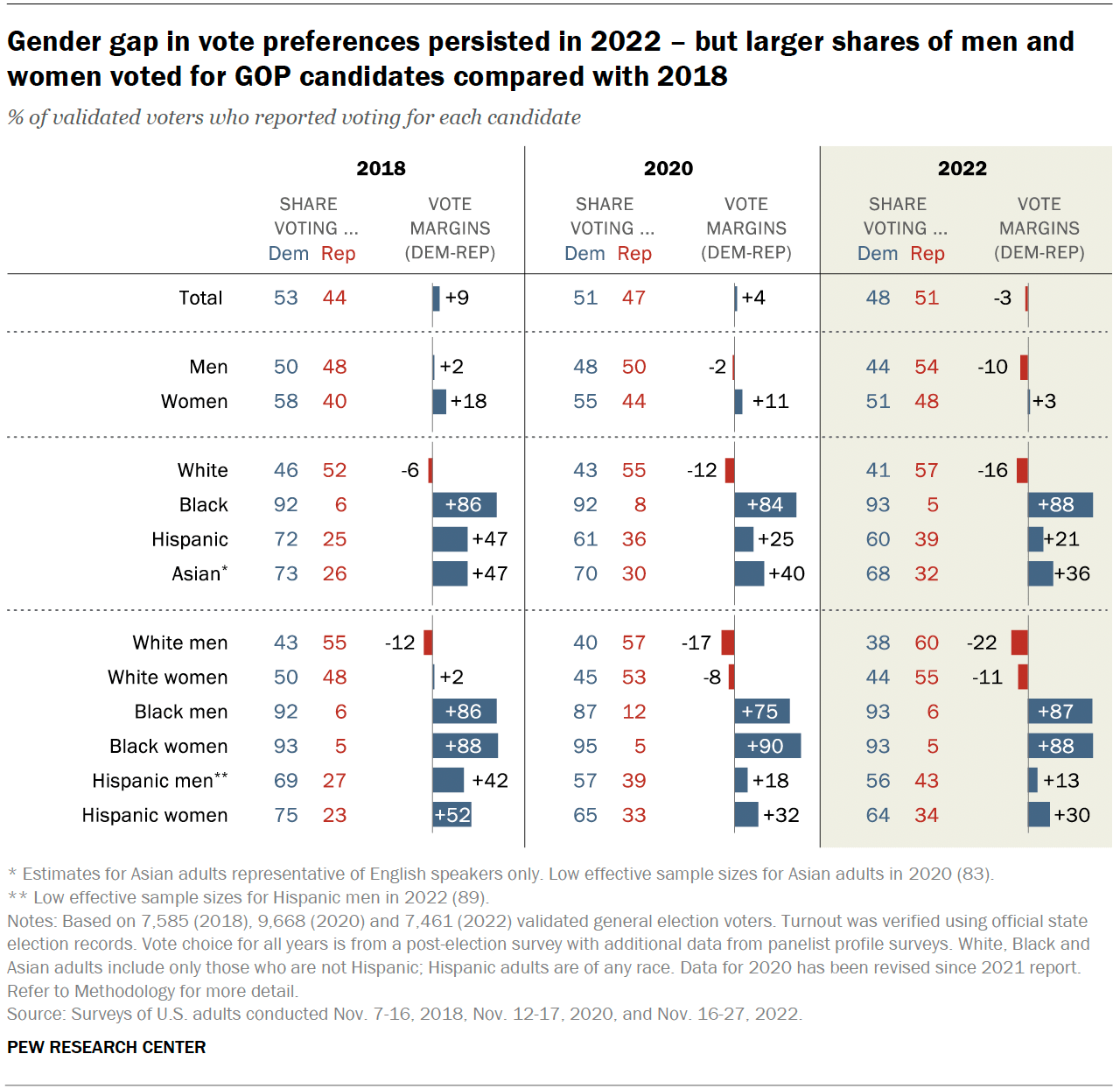 2022 Us Elections Voting Patterns By Gender Race Education Age Party Religion Pew