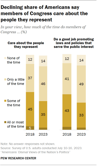 What people think are the biggest problems with Congress and other elected  officials