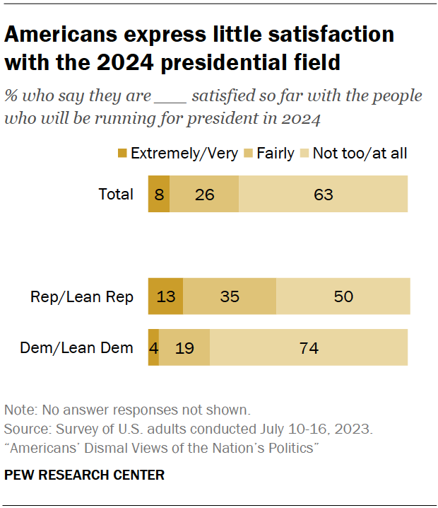 The US President, 2024 Candidates And Presidential Campaigns | Pew ...