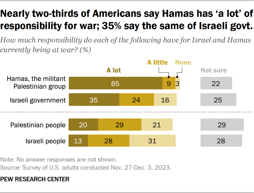 Americans' Views Of The Israel-Hamas War | Pew Research Center