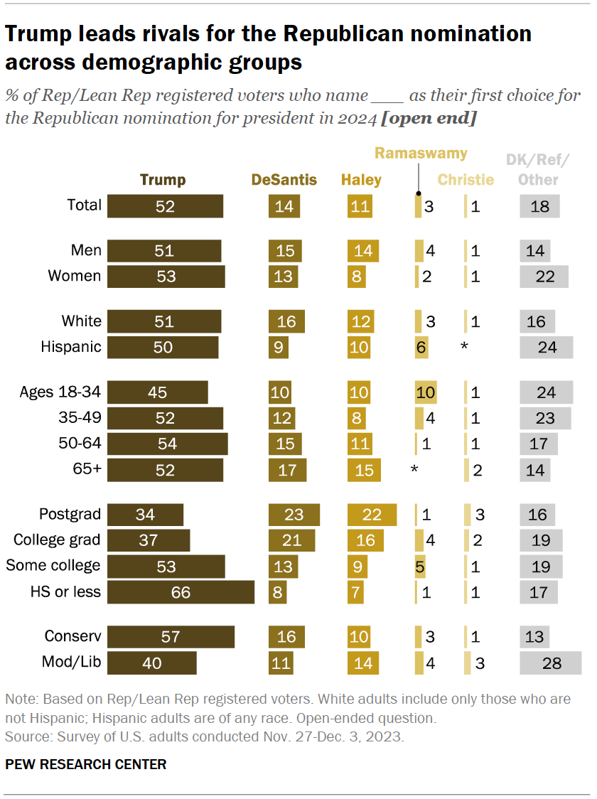 Republican Voters' Views Of Trump, DeSantis, Haley, Ramaswamy, Christie ...