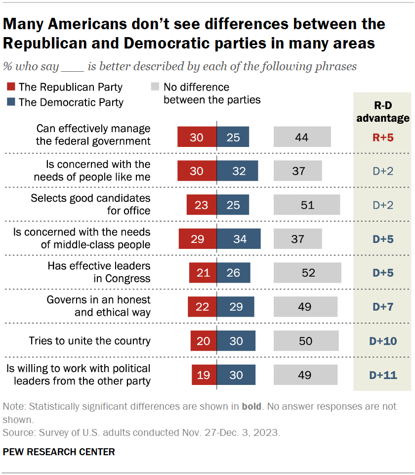 Views Of The Republican And Democratic Parties And Congress | Pew ...