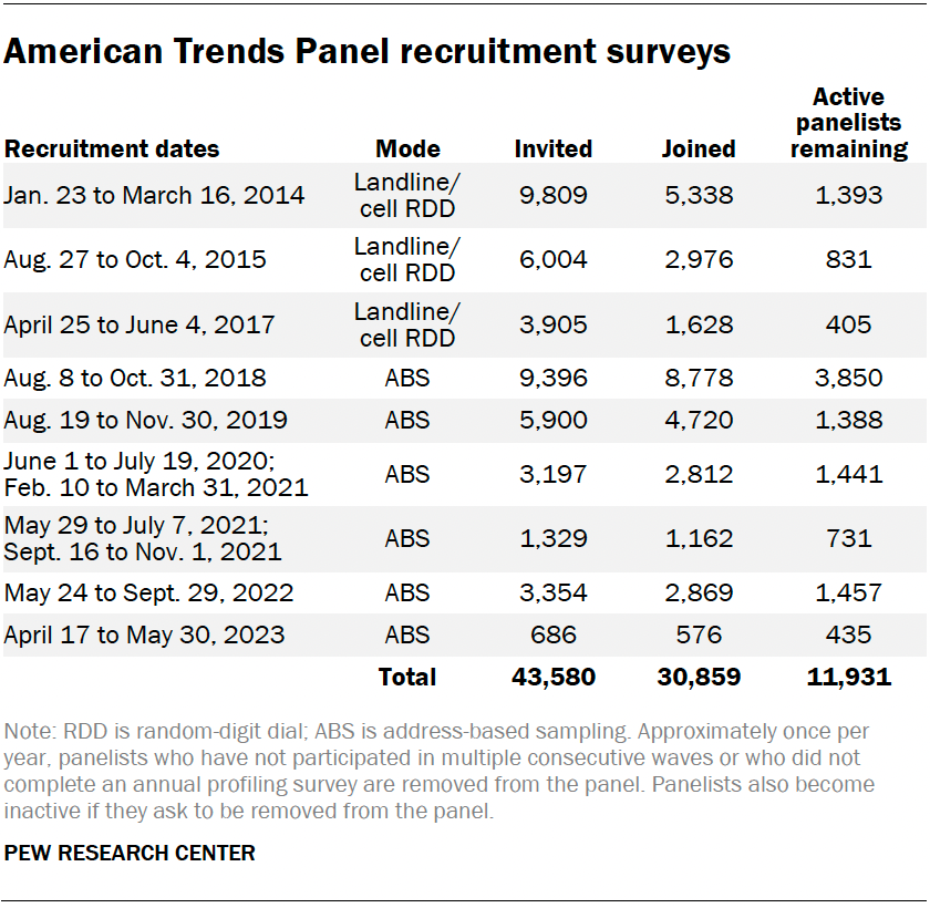 Methodology | Pew Research Center