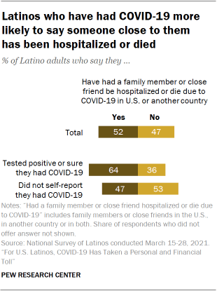 Chart showing Latinos who have had COVID-19 more likely to say someone close to them has been hospitalized or died 