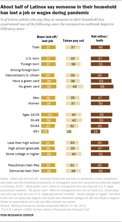 Chart showing about half of Latinos say someone in their household has lost a job or wages during pandemic