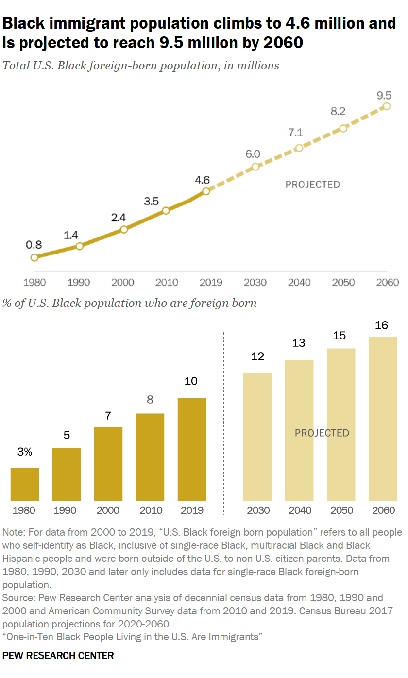 Key findings about Black immigrants in the U.S. | Pew Research