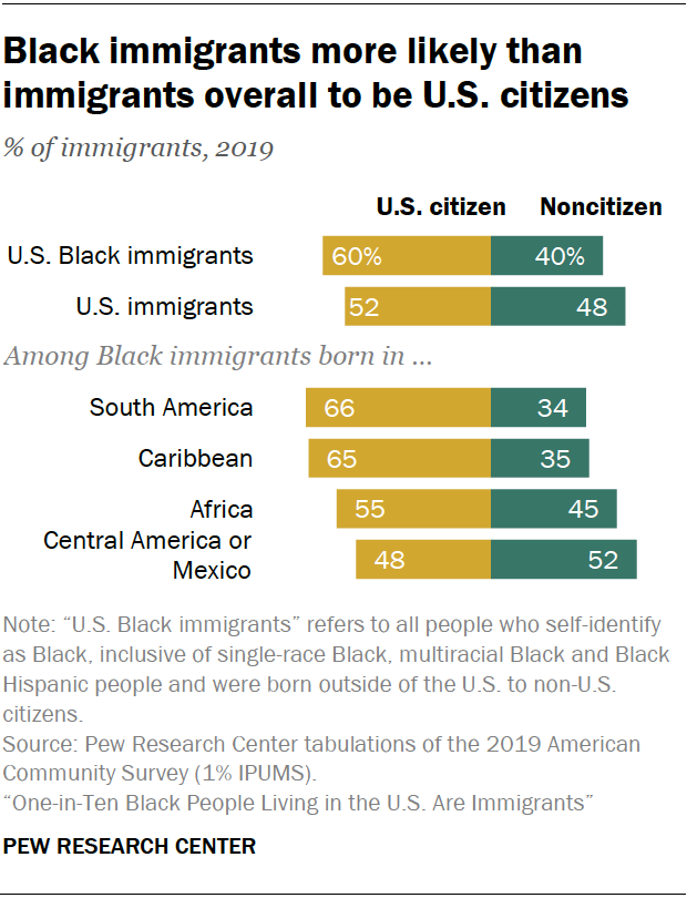 Where Black Immigrants In The U.S. Come From | Pew Research Center