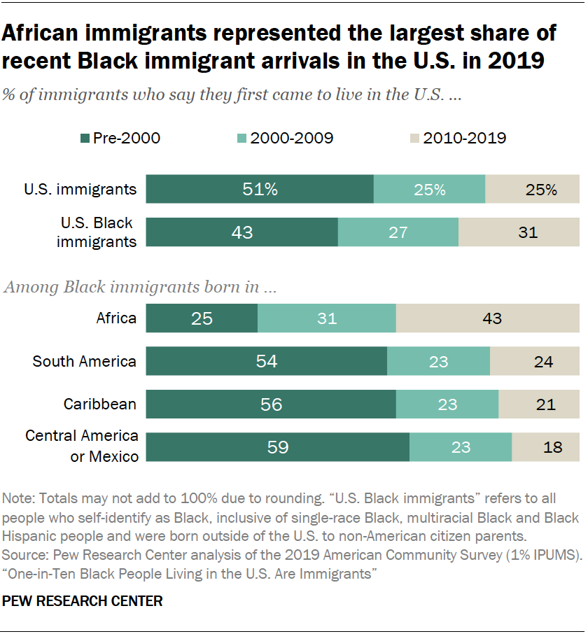 A bar chart showing that African immigrants represented the largest share of recent Black immigrant arrivals in the U.S. in 2019
