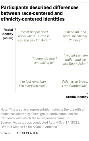 A chart showing how participants in the focus groups described the differences between race-centered and ethnicity-centered identities.