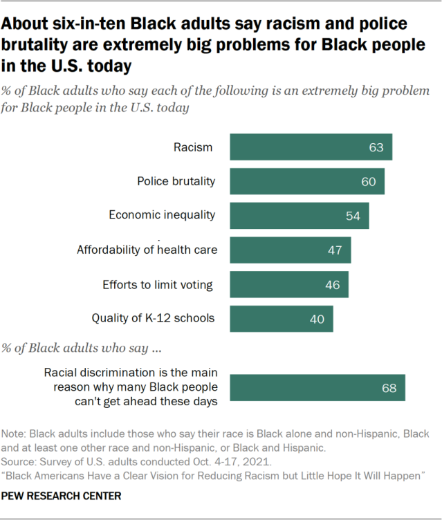 Black Americans Views Of Racial Inequality Racism Reparations And