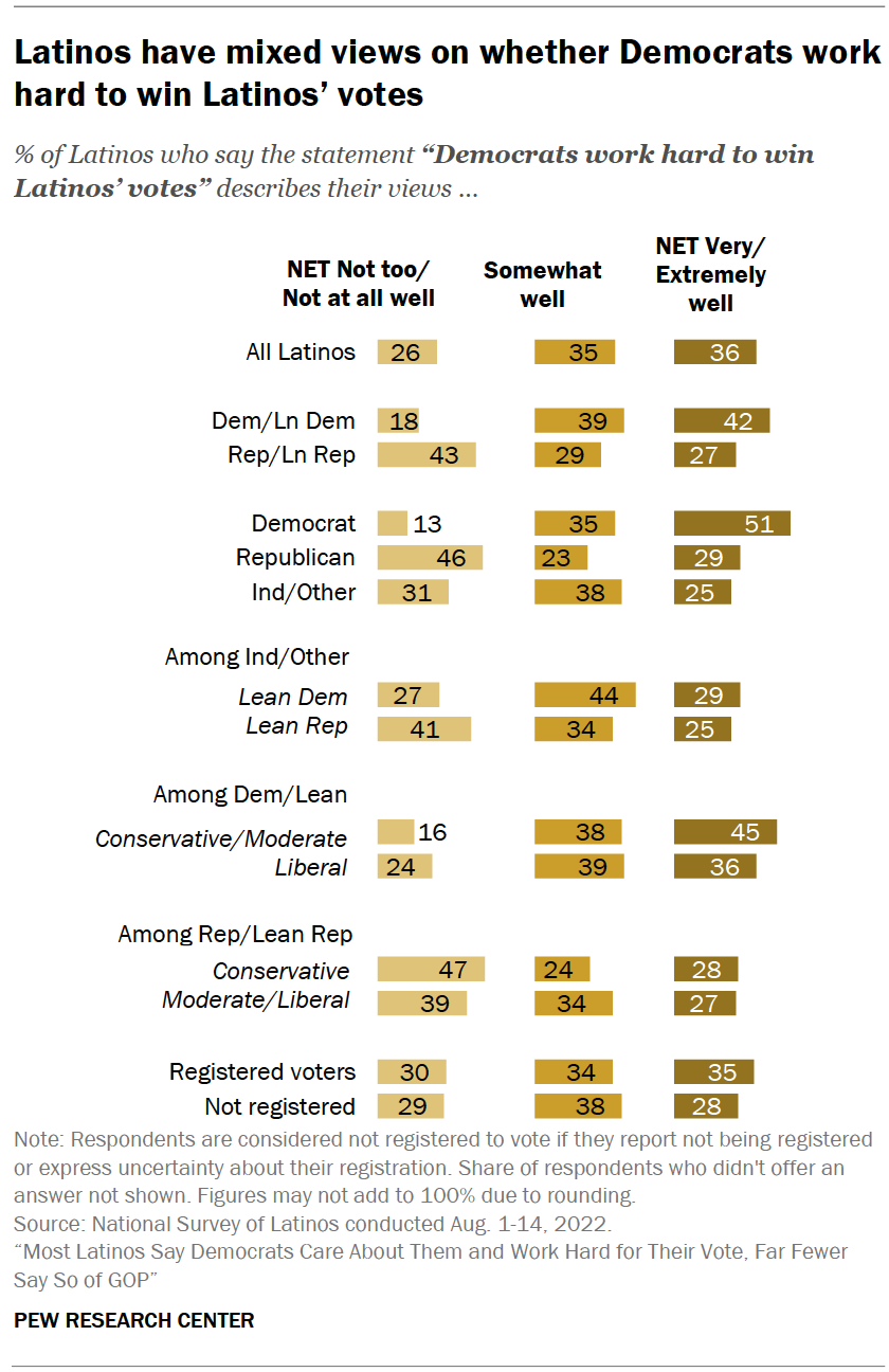 Hispanics’ Views Of The U.S. Political Parties | Pew Research Center