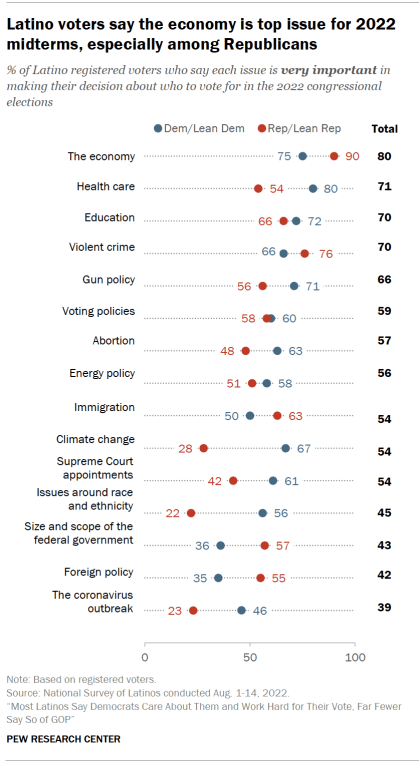 Chart shows Latino voters say the economy is top issue for 2022 midterms, especially among Republicans