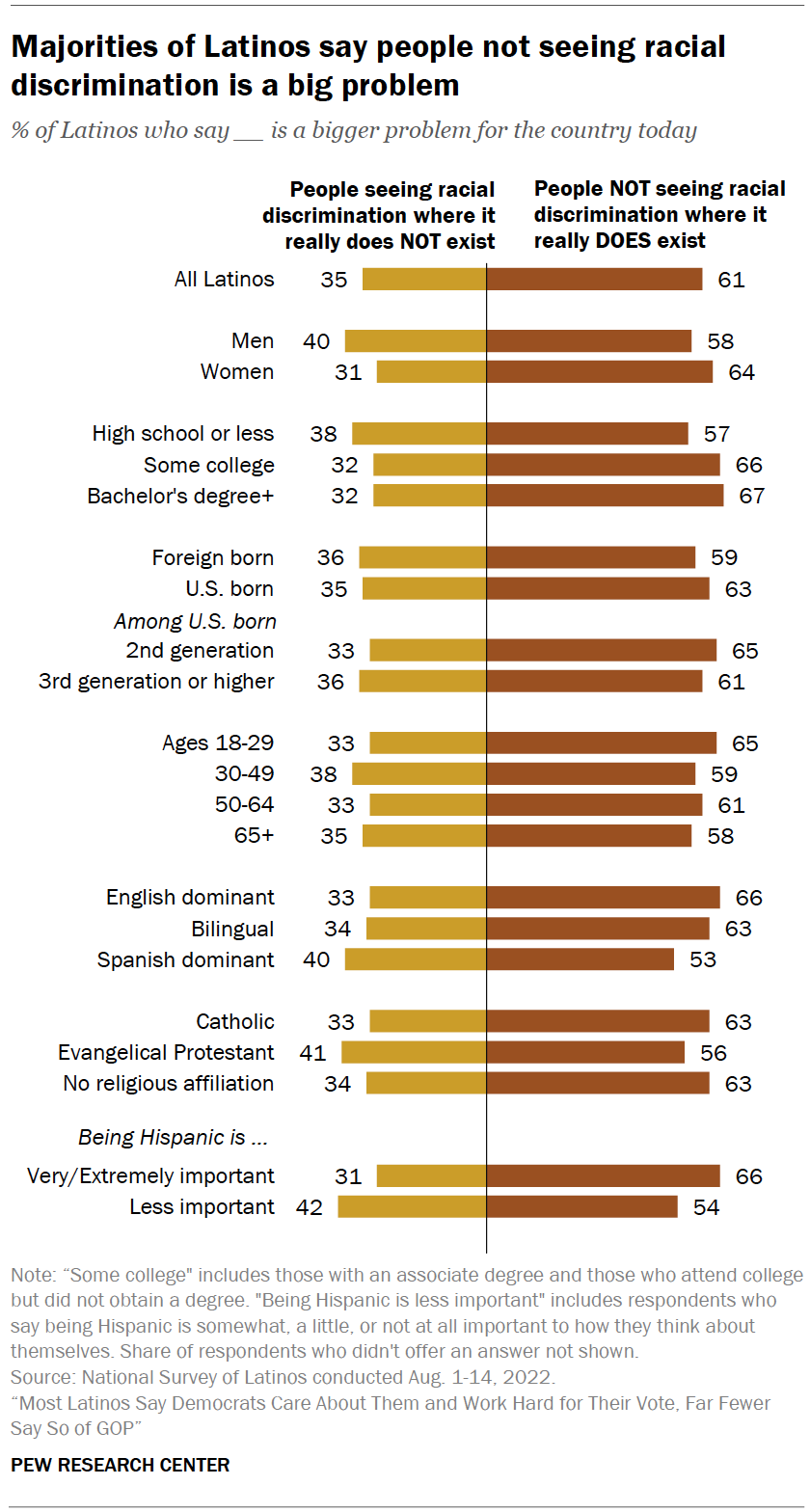 Hispanics And Their Views On Social Issues | Pew Research Center