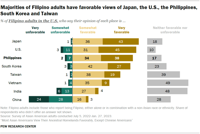How Filipino Americans view the Philippines, the U.S. and other places ...
