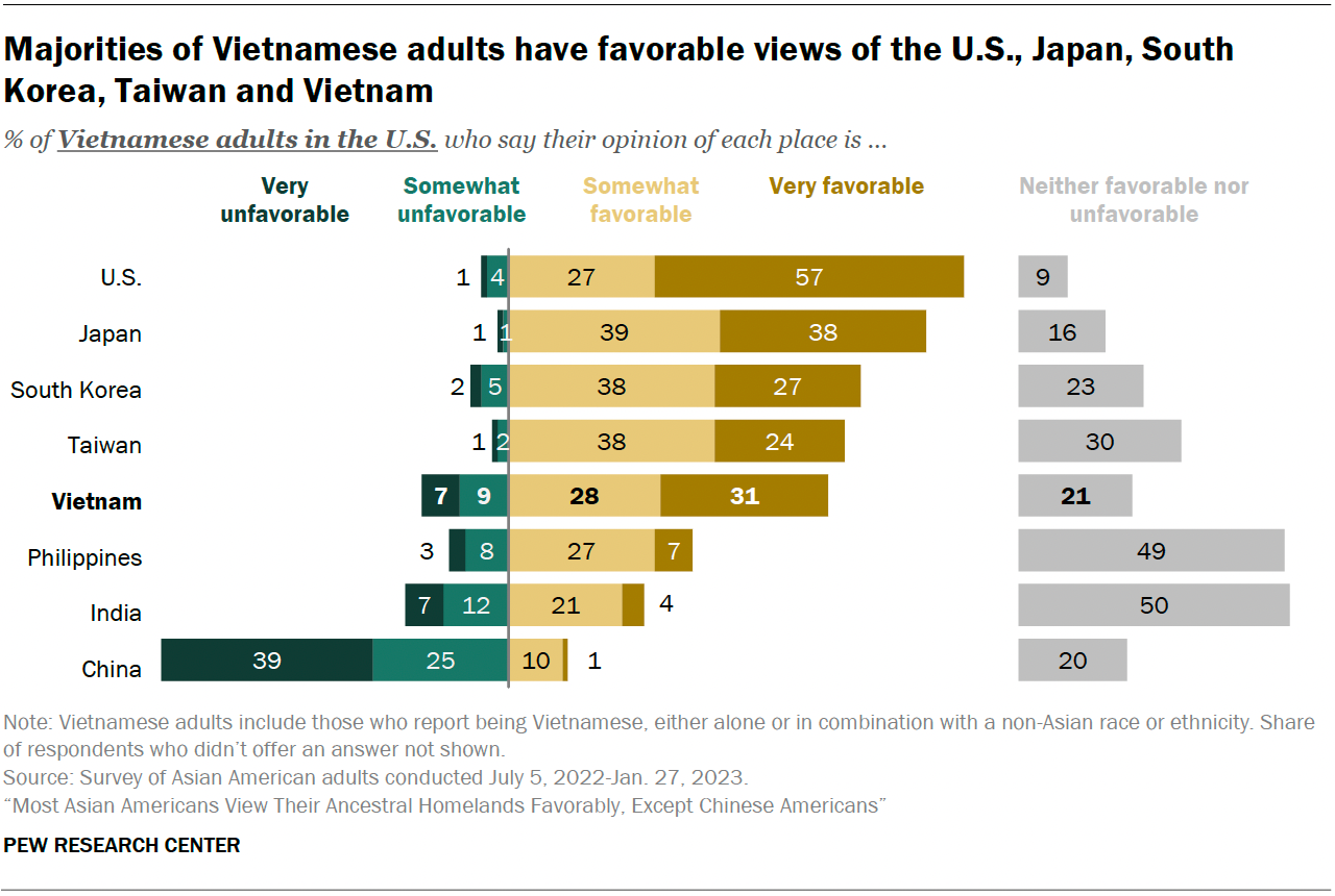 How Vietnamese Americans View Vietnam, The U.S. And Other Places In ...