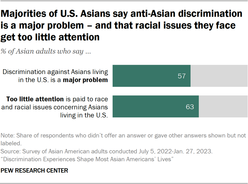 Asian Americans And Discrimination Pew Research Center Pew Research Center 