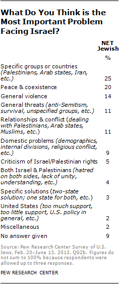 Jewish Americans' Connection With And Attitudes Toward Israel | Pew ...