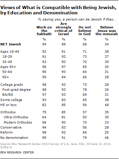 Chapter 3: Jewish Identity | Pew Research Center