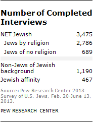 A Portrait Of Jewish Americans | Pew Research Center