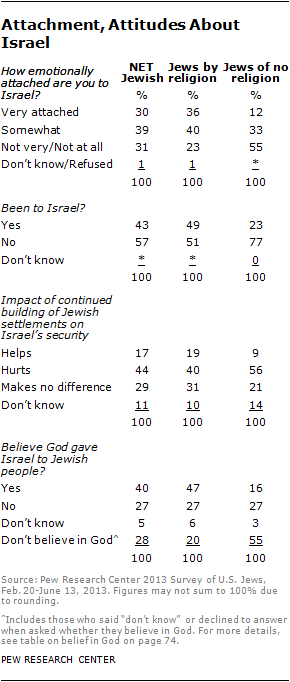 A Portrait Of Jewish Americans | Pew Research Center