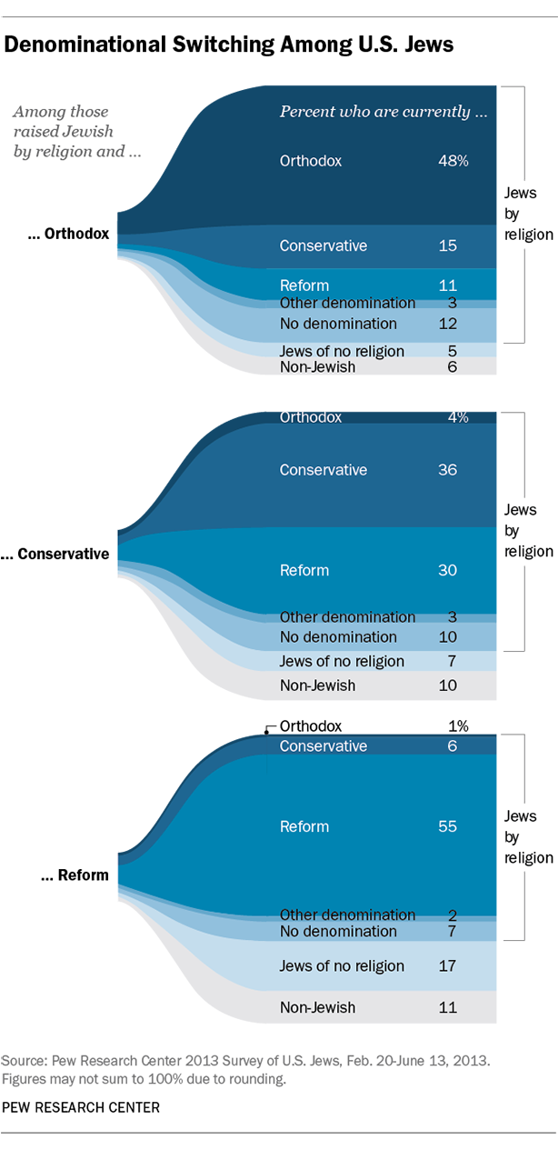 A Portrait Of Jewish Americans Pew Research Center