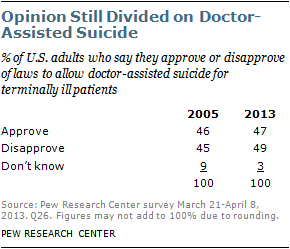 Chapter 1: Opinion About Laws On Doctor-Assisted Suicide | Pew Research ...