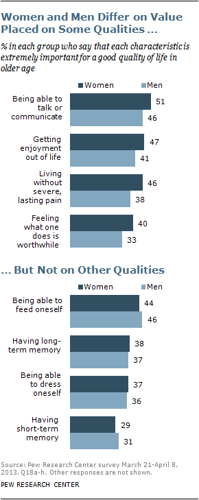 Chapter 6: Aging and Quality of Life | Pew Research Center