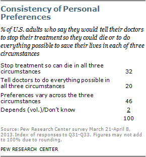 Views On End-of-Life Medical Treatments | Pew Research Center