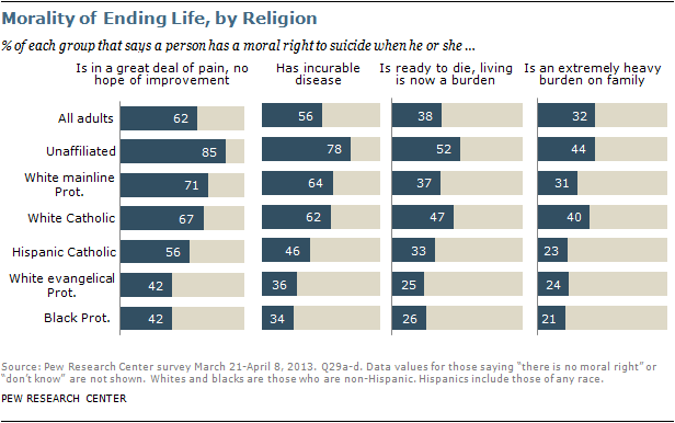 Views On End-of-Life Medical Treatments | Pew Research Center