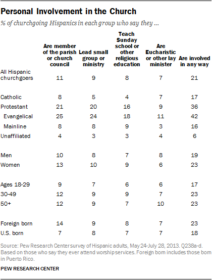 Chapter 3: Religious Commitment and Practice | Pew Research Center