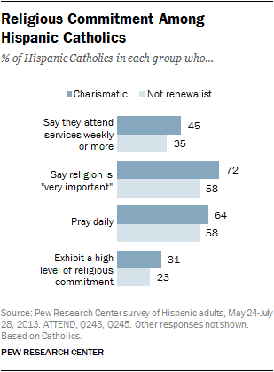 Chapter 7: Renewalism and Hispanic Christianity | Pew Research Center