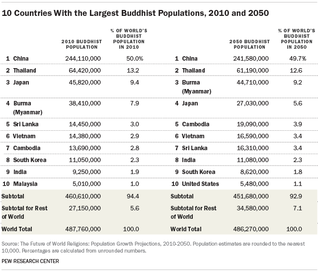 Projected Changes in the Global Buddhist Population Pew Research Center