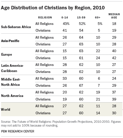 Projected Changes in the Global Christian Population | Pew Research Center