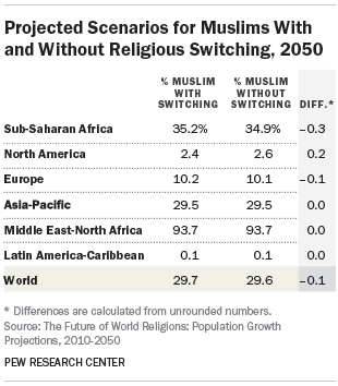 Projected Changes In The Global Muslim Population Pew Research Center