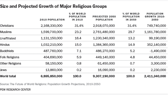 The Future Of World Religions Population Growth Projections 2010 2050