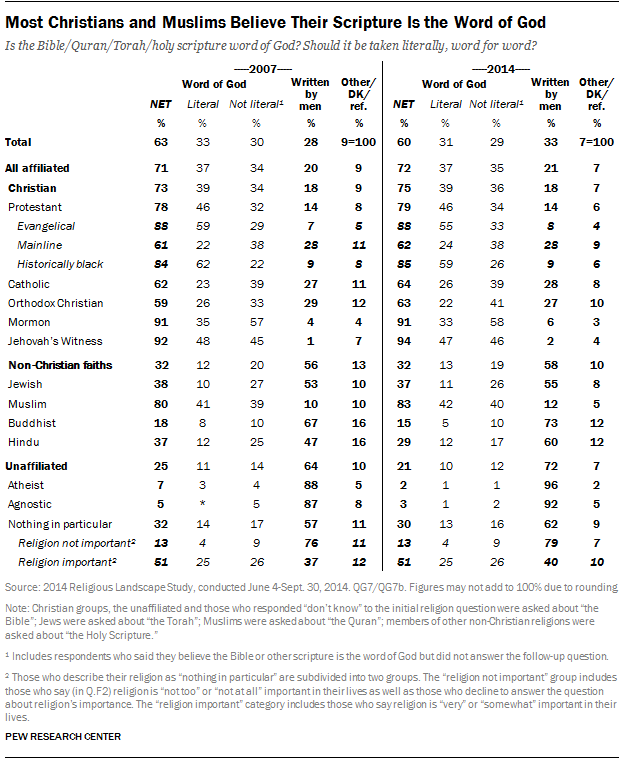 Importance of Religion and Religious Beliefs | Pew Research Center