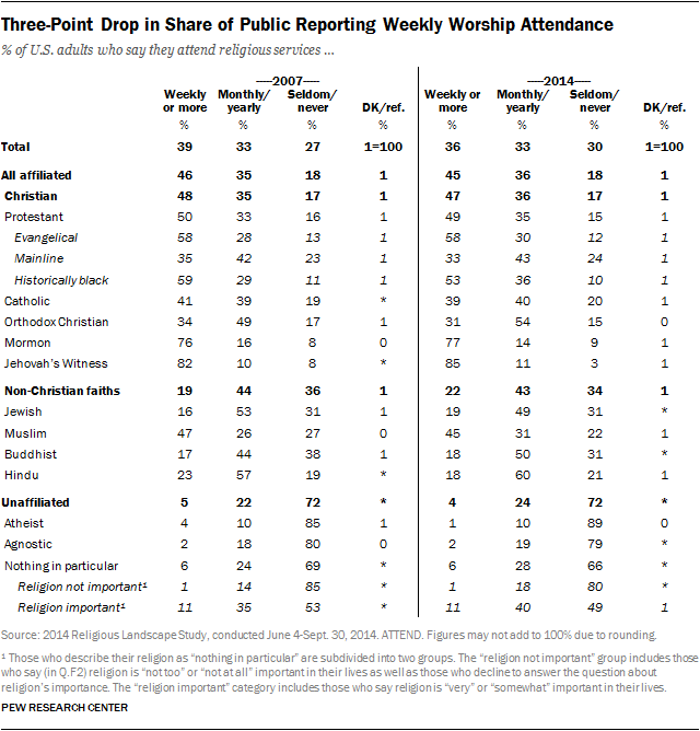 religious-practices-and-experiences-pew-research-center