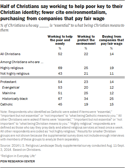 Essentials Of Christian Identity Vary By Level Of Religiosity Pew Research Center